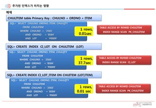 추가된 인덱스가 미치는 영향
예제
CHULITEM table Primary Key : CHULNO + ORDNO + ITEM
SQL> SELECT CHULNO, ORDNO, ITEM, CHULQTY
FROM CHULITEM
WHERE CHULNO = '2565'
AND ORDNO = '8584'
AND LOT = 'P0009'
1 rows,
0.01sec
TABLE ACCESS BY ROWID CHULITEM
INDEX RANGE SCAN PK_CHULITEM
SQL> SELECT CHULNO, ORDNO, ITEM, CHULQTY
FROM CHULITEM
WHERE CHULNO = '2565'
AND ORDNO = '8584'
AND LOT = 'P0009'
1 rows,
37.7sec
SQL> CREATE INDEX CI_LOT ON CHULITEM (LOT)
TABLE ACCESS BY ROWID CHULITEM
INDEX RANGE SCAN CI_LOT
SQL> SELECT CHULNO, ORDNO, ITEM, CHULQTY
FROM CHULITEM
WHERE CHULNO = '2565'
AND ORDNO = '8584'
AND LOT = 'P0009'
1 rows,
0.01 sec
SQL> CREATE INDEX CI_LOT_ITEM ON CHUITEM (LOT,ITEM)
TABLE ACCESS BY ROWID CHULITEM
INDEX RANGE SCAN PK_CHULITEM
 