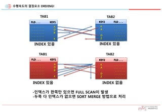 수행속도의 결정요소 DRIVING!
TAB2
K . . . . . . .
A . . . . . . .
. . . . . . . .
D . . . . . . .
Z . . . . . . .
KEY2 FLD . . .
FLD . . . KEY1
. . . . . . . . . A
. . . . . . . . . D
. . . . . . . . . B
. . . . . . . . . .
. . . . . . . . . K
K . . . . . . .
A . . . . . . .
. . . . . . . .
D . . . . . . .
Z . . . . . . .
KEY2 FLD . . .
. . . . . . . . . A
. . . . . . . . . D
. . . . . . . . . B
. . . . . . . . . .
. . . . . . . . . K
FLD . . . KEY1
INDEX 있음
TAB1
INDEX 있음
TAB1 TAB2
INDEX 있음 INDEX 없음
-인덱스가 한쪽만 있으면 FULL SCAN이 발생
-두쪽 다 인덱스가 없으면 SORT MERGE 방법으로 처리
 