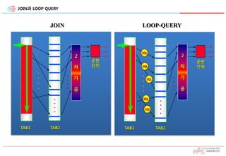 JOIN과 LOOP QUERY
JOIN LOOP-QUERY
운반
단위
SQL
SQL
SQL
TAB1 TAB2
.
.
.
.
SQL
SQL
2
차
가
공
.
.
.
.
.
.
.
.
2
차
가
공
운반
단위
TAB1 TAB2
.
.
.
.
.
.
.
.
.
.
.
.
 