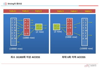 Driving의 중요성
TABLE1 TABLE2 TABLE3
(10000 row)
(1000 row)
(2 row)
. . .
1 A
2 C
3 D
4 K
5 M
6 F
7 E
8 M
. . . .
. . . .
A 가
P 나
C 라
H 사
. . .
E 마
라 10
마 20
최소 10,000회 이상 ACCESS
TABLE3 TABLE2 TABLE1
(10000 row)
(2 row)
라 10
마 20
(1000 row)
A 가
P 나
C 라
S 마
. . .
E 마
1 A
2 C
3 D
4 K
5 M
6 F
7 E
8 M
. . . .
. . . .
최대 6회 이하 ACCESS
 