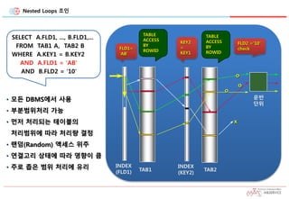 Nested Loops 조인
운반
단위
INDEX
(FLD1) TAB1 TAB2
INDEX
(KEY2)
FLD1=
'AB'
TABLE
ACCESS
BY
ROWID
KEY2
=
KEY1
TABLE
ACCESS
BY
ROWID
FLD2 ='10'
check
o
o
o
x
SELECT A.FLD1, ..., B.FLD1,...
FROM TAB1 A, TAB2 B
WHERE A.KEY1 = B.KEY2
AND A.FLD1 = 'AB'
AND B.FLD2 = '10'
• 모든 DBMS에서 사용
• 부분범위처리 가능
• 먼저 처리되는 테이블의
처리범위에 따라 처리량 결정
• 랜덤(Random) 액세스 위주
• 연결고리 상태에 따라 영향이 큼
• 주로 좁은 범위 처리에 유리
 