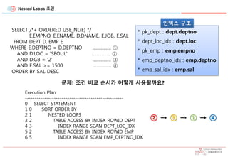 Nested Loops 조인
SELECT /*+ ORDERED USE_NL(E) */
E.EMPNO, E.ENAME, D.DNAME, E.JOB, E.SAL
FROM DEPT D, EMP E
WHERE E.DEPTNO = D.DEPTNO …………… ①
AND D.LOC = 'SEOUL' …………… ②
AND D.GB = '2' …………… ③
AND E.SAL >= 1500 …………… ④
ORDER BY SAL DESC
* pk_dept : dept.deptno
* dept_loc_idx : dept.loc
* pk_emp : emp.empno
* emp_deptno_idx : emp.deptno
* emp_sal_idx : emp.sal
인덱스 구조
문제! 조건 비교 순서가 어떻게 사용될까요?
Execution Plan
---------------------------------------------------
0 SELECT STATEMENT
1 0 SORT ORDER BY
2 1 NESTED LOOPS
3 2 TABLE ACCESS BY INDEX ROWID DEPT
4 3 INDEX RANGE SCAN DEPT_LOC_IDX
5 2 TABLE ACCESS BY INDEX ROWID EMP
6 5 INDEX RANGE SCAN EMP_DEPTNO_IDX
② → ③ → ① → ④
 