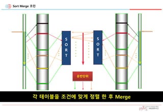 각 테이블을 조건에 맞게 정렬 한 후 Merge
Sort Merge 조인
운반단위
.
.
.
S
O
R
T
.
.
.
.
.
.
.
.
.
.
.
.
S
O
R
T
.
.
.
.
.
.
.
.
.
 