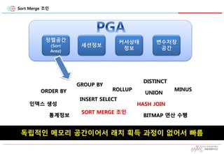 Sort Merge 조인
정렬공간
(Sort
Area)
세션정보
커서상태
정보
변수저장
공간
ORDER BY
GROUP BY
ROLLUP
DISTINCT
UNION
MINUS
INSERT SELECT
인덱스 생성
BITMAP 연산 수행
SORT MERGE 조인
HASH JOIN
통계정보
독립적인 메모리 공간이어서 래치 획득 과정이 없어서 빠름
 