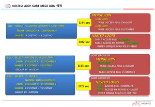 NESTED LOOP, SORT MEGE JOIN 예제
MERGE JOIN
SORT JOIN
TABLE ACCESS FULL CHULGOT
SORT JOIN
TABLE ACCESS FULL CUSTOMER
SQL> SELECT X.CUSTNO,CHULDATE, CUSTNAME
FROM CHULGOT X, CUSTOMER Y
WHERE X.CUSTNO = Y.CUSTNO
5.44 sec
NESTED LOOPS
TABLE ACCESS FULL CHULGOT
TABLE ACCESS BY ROWID CUSTOMER
INDEX UNIQUE SCAN PK_CUSTNO
0.02 sec
SORT GROUP BY
MERGE JOIN
SORT JOIN
TABLE ACCESS FULL CHULGOT
SORT JOIN
TABLE ACCESS FULL CUSTOMER
SQL> SELECT NATION, SUM(CHULTIME)
FROM CHULGOT X, CUSTOMER Y
WHERE X.CUSTNO = Y.CUSTNO
GROUP BY NATION
8.33 sec
SQL> SELECT /*+ RULE */
NATION, SUM(CHULTIME)
FROM CHULGOT X, CUSTOMER Y
WHERE X.CUSTNO = Y.CUSTNO
GROUP BY NATION
SORT GROUP BY
NESTED LOOPS
TABLE ACCESS FULL CUSTOMER
TABLE ACCESS BY ROWID CHULGOT
INDEX RANGE SCAN CH_CUSTNO
17.5 sec
 