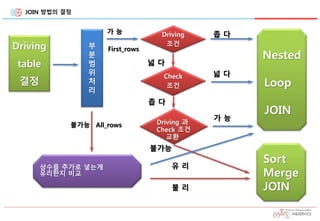 JOIN 방법의 결정
Nested
Loop
JOIN
좁 다
넓 다
Driving
table
결정
부
분
범
위
처
리
Check
조건
Sort
Merge
JOIN
넓 다
좁 다
가 능
불가능
유 리
불 리
Driving 과
Check 조건
교환
가 능 Driving
조건
First_rows
불가능
상수를 추가로 넣는게
유리한지 비교
All_rows
 