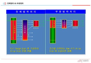 전체범위 VS 부분범위
전 체 범 위 처 리
2
차
가
공
운반단위
•
•
•
•
1
차
스
캔
Full Range Scan 후 가공하여
Array Size 만큼 추출
부 분 범 위 처 리
2
차
가
공
운반단위
1
차
스
캔
조건을 만족하는 Row 수가 Array
Size 에 도달되면 멈춤
 