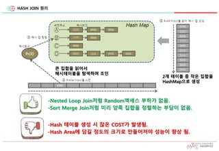 HASH JOIN 원리
2개 테이블 중 작은 집합을
HashMap으로 생성
큰 집합을 읽어서
해시테이블을 탐색하며 조인
-Nested Loop Join처럼 Random액세스 부하가 없음.
-Sort Merge Join처럼 미리 양쪽 집합을 정렬하는 부담이 없음.
-Hash 테이블 생성 시 많은 COST가 발생됨.
-Hash Area에 담길 정도의 크기로 만들어져야 성능이 향상 됨.
 