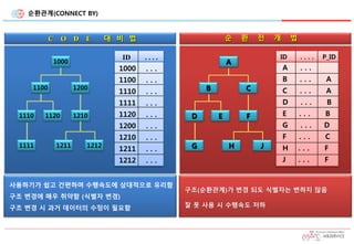 순환관계(CONNECT BY)
ID . . . . P_ID
A . . .
B . . . A
C . . . A
D . . . B
E . . . B
G . . . D
F . . . C
H . . . F
J . . . F
순 환 전 개 법
A
B C
D E F
H JG
구조(순환관계)가 변경 되도 식별자는 변하지 않음
잘 못 사용 시 수행속도 저하
1000
1100 1200
1110 1120 1210
1211 12121111
ID . . . .
1000 . . .
1100 . . .
1110 . . .
1111 . . .
1120 . . .
1200 . . .
1210 . . .
1211 . . .
1212 . . .
사용하기가 쉽고 간편하며 수행속도에 상대적으로 유리함
구조 변경에 매우 취약함 (식별자 변경)
구조 변경 시 과거 데이터의 수정이 필요함
C O D E 대 비 법
 