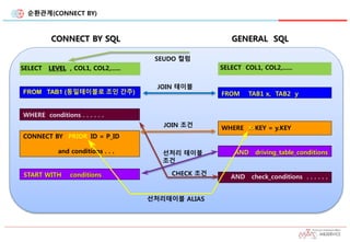 순환관계(CONNECT BY)
CONNECT BY SQL GENERAL SQL
SELECTSELECT LEVELLEVEL , COL1, COL2,......, COL1, COL2,......
SEUDO 컬럼
SELECT COL1, COL2,......
JOIN 테이블
FROM TAB1 (동일테이블로 조인 간주) FROM TAB1 x, TAB2 yFROM TAB1 x, TAB2 y
WHERE conditions . . . . . .WHERE conditions . . . . . .
AND check_conditions . . . . . .
CHECK 조건
JOIN 조건
CONNECT BYCONNECT BY PRIORPRIOR ID = P_IDID = P_ID
and conditions . . .and conditions . . .
WHEREWHERE x. KEY = y.KEYKEY = y.KEY
선처리 테이블
조건
START WITH conditions
AND driving_table_conditions
선처리테이블 ALIAS
 
