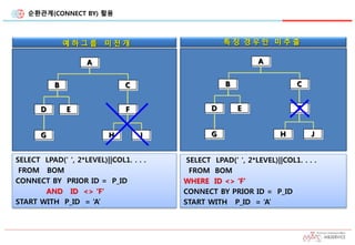 순환관계(CONNECT BY) 활용
SELECT LPAD(‘ ‘, 2*LEVEL)||COL1. . . .
FROM BOM
CONNECT BY PRIOR ID = P_ID
AND ID <> ‘F’
START WITH P_ID = ‘A’
특 정 경 우 만 미 추 출예 하 그 룹 미 전 개
SELECT LPAD(‘ ‘, 2*LEVEL)||COL1. . . .
FROM BOM
WHERE ID <> ‘F’
CONNECT BY PRIOR ID = P_ID
START WITH P_ID = ‘A’
A
C
F
H J
B
D E
G
A
C
F
H J
B
D E
G
 