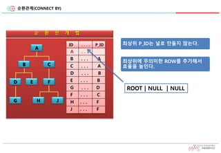 순환관계(CONNECT BY)
ID . . . . P_ID
A . . .
B . . . A
C . . . A
D . . . B
E . . . B
G . . . D
F . . . C
H . . . F
J . . . F
순 환 전 개 법
A
B C
D E F
H JG
최상위 P_ID는 널로 만들지 않는다.
최상위에 무의미한 ROW를 추가해서
효율을 높인다.
ROOT | NULL | NULL
 
