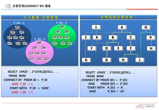 순환관계(CONNECT BY) 활용
SELECT LPAD(‘ ‘, 2*LEVEL)||COL1. . . .
FROM BOM
CONNECT BY PRIOR ID = P_ID
AND T_ID = 1
START WITH P_ID = ‘1000’
AND T_ID = 1
전 체 집 합 순 환 관 계소 그 룹 별 순 환 관 계
1000
1100 1200
1110 1120 1210
1211 12121111
T_ID = 1
1000
1100 1200
1110 1120 1210
1211 12121111
T_ID = 2
1000
1100 1200
1110 1120 1210
1211 12121111
T_ID = 3
A
E F
H JG
1
B2
DF
K
G
C P
H
O
SELECT LPAD(‘ ‘, 2*LEVEL)||COL1. . . .
FROM BOM
CONNECT BY PRIOR ID1 = P_ID1
AND PRIOR ID2 = P_ID2
START WITH P_ID1 = ‘A’
AND P_ID2 = ‘10’
 
