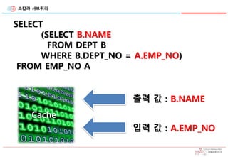 스칼라 서브쿼리
SELECT
(SELECT B.NAME
FROM DEPT B
WHERE B.DEPT_NO = A.EMP_NO)
FROM EMP_NO A
출력 값 : B.NAME
입력 값 : A.EMP_NO
Cache
 