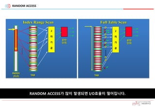 RANDOM ACCESS
운반
단위
INDEX
(FLD)
.....
2
차
가
공
TAB TAB
운반
단위
o
x
o
o
o
x
o
x
.....
x
x
2
차
가
공
o
o
Index Range Scan Full Table Scan
RANDOM ACCESS가 많이 발생되면 I/O효율이 떨어집니다.
 