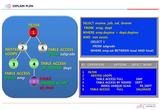 EXPLAIN PLAN
ID OPERATION OPTIONS OBJECT_NAME
1 FILTER
2 NESTED LOOPS
3 TABLE ACCESS FULL EMP
4 TABLE ACCESS BY ROWID DEPT
5 INDEX UNIQUE SCAN PK_DEPT
6 TABLE ACCESS FULL SALGRADE
1
2 6
FILTER
NESTED
LOOPS
TABLE ACCESS
(FULL) salgrade
3 4
TABLE ACCESS
(FULL) emp
TABLE ACCESS
(BY ROWID) dept
5
INDEX
(UNIQUE SCAN)
pk_dept
SELECT ename, job, sal, dname
FROM emp, dept
WHERE emp.deptno = dept.deptno
AND not exists
(SELECT 1
FROM salgrade
WHERE emp.sal BETWEEN losal AND hisal)
 