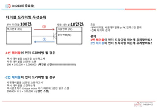INDEX의 중요성!
테이블 드라이빙 우선순위
부서 테이블(100건)
부서번호 (PK)
사원 테이블(10만건)
사원번호 (PK)
부서번호(FK)
①
②
조건
-부서테이블, 사원테이블에는 PK 인덱스만 존재
-전체 데이터 검색
문제
1번 테이블이 먼저 드라이빙 하는게 유리할까요?
2번 테이블이 먼저 드라이빙 하는게 유리할까요?
-1번 테이블이 먼저 드라이빙 될 경우
부서 테이블을 100건을 스캔하고서
사원 테이블을 10만번 스캔
100 X 100,000 = 1,000,000 (백만번 스캔!!!!!!!!!!!!!!!!!!!!!!!!!!!!!!)
-2번 테이블이 먼저 드라이빙 될 경우
사원테이블을 10만번 스캔하고서
부서 테이블을 스캔하는데
부서번호키가 Unique index 이기 때문에 1번만 읽고 스캔
100,000 X 1 = 100,000 (십만번 스캔)
 