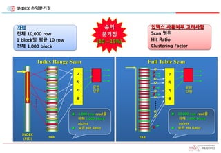 INDEX 손익분기점
가정
전체 10,000 row
1 block당 평균 10 row
전체 1,000 block
운반
단위
INDEX
(FLD)
.....
2
차
가
공
TAB TAB
운반
단위
o
x
o
o
o
x
o
x
.....
x
x
2
차
가
공
o
o
Index Range Scan Full Table Scan
 1,000 row read를
위해 1,000 block
access
 낮은 Hit Ratio
 10,000 row read를
위해 1,000 block
access
 높은 Hit Ratio
인덱스 사용여부 고려사항
Scan 범위
Hit Ratio
Clustering Factor
손익
분기점
(10 ~15%)
 