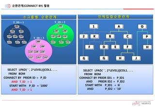 순환관계(CONNECT BY) 활용
SELECT LPAD(‘ ‘, 2*LEVEL)||COL1. . . .
FROM BOM
CONNECT BY PRIOR ID = P_ID
AND T_ID = 1
START WITH P_I...