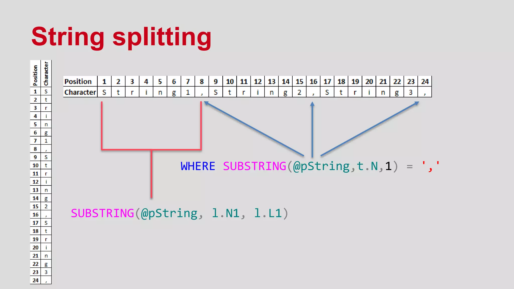 String splitting
WHERE SUBSTRING(@pString,t.N,1) = ','
SUBSTRING(@pString, l.N1, l.L1)
 