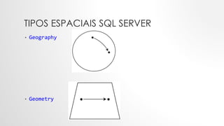 TIPOS ESPACIAIS SQL SERVER
• Geography
• Geometry
 
