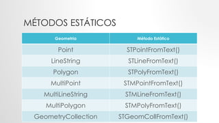 MÉTODOS ESTÁTICOS
Geometria Método Estático
Point STPointFromText()
LineString STLineFromText()
Polygon STPolyFromText()
MultiPoint STMPointFromText()
MultiLineString STMLineFromText()
MultiPolygon STMPolyFromText()
GeometryCollection STGeomCollFromText()
 