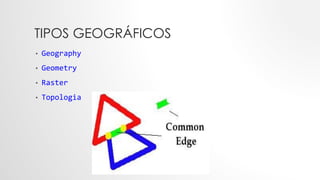 TIPOS GEOGRÁFICOS
• Geography
• Geometry
• Raster
• Topologia
 