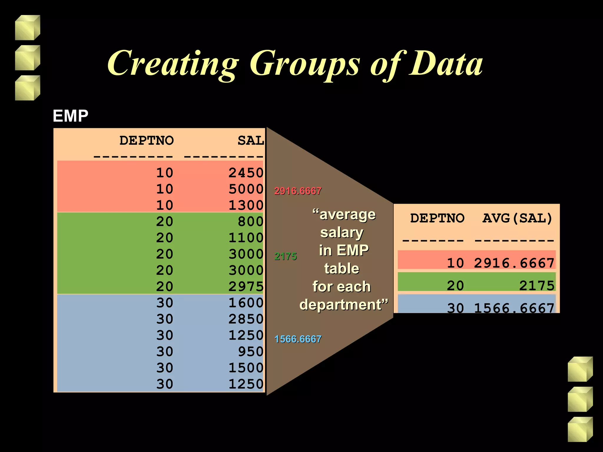 Creating Groups of Data
EMPEMP
““averageaverage
salarysalary
in EMPin EMP
tabletable
for eachfor each
department”department”
2916.66672916.6667
21752175
1566.66671566.6667
DEPTNO SAL
--------- ---------
10 2450
10 5000
10 1300
20 800
20 1100
20 3000
20 3000
20 2975
30 1600
30 2850
30 1250
30 950
30 1500
30 1250
DEPTNO AVG(SAL)
------- ---------
10 2916.6667
20 2175
30 1566.6667
 