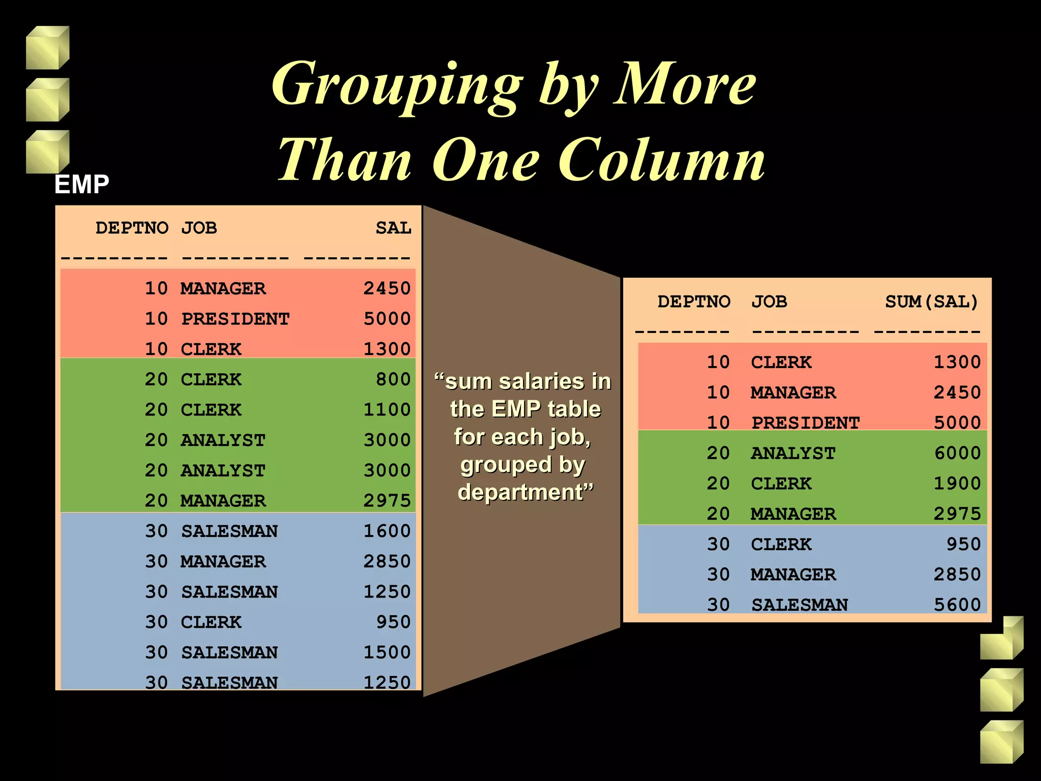 Grouping by More
Than One ColumnEMPEMP
““sum salaries insum salaries in
the EMP tablethe EMP table
for each job,for each job,
grouped bygrouped by
department”department”
DEPTNO JOB SAL
--------- --------- ---------
10 MANAGER 2450
10 PRESIDENT 5000
10 CLERK 1300
20 CLERK 800
20 CLERK 1100
20 ANALYST 3000
20 ANALYST 3000
20 MANAGER 2975
30 SALESMAN 1600
30 MANAGER 2850
30 SALESMAN 1250
30 CLERK 950
30 SALESMAN 1500
30 SALESMAN 1250
JOB SUM(SAL)
--------- ---------
CLERK 1300
MANAGER 2450
PRESIDENT 5000
ANALYST 6000
CLERK 1900
MANAGER 2975
CLERK 950
MANAGER 2850
SALESMAN 5600
DEPTNO
--------
10
10
10
20
20
20
30
30
30
 
