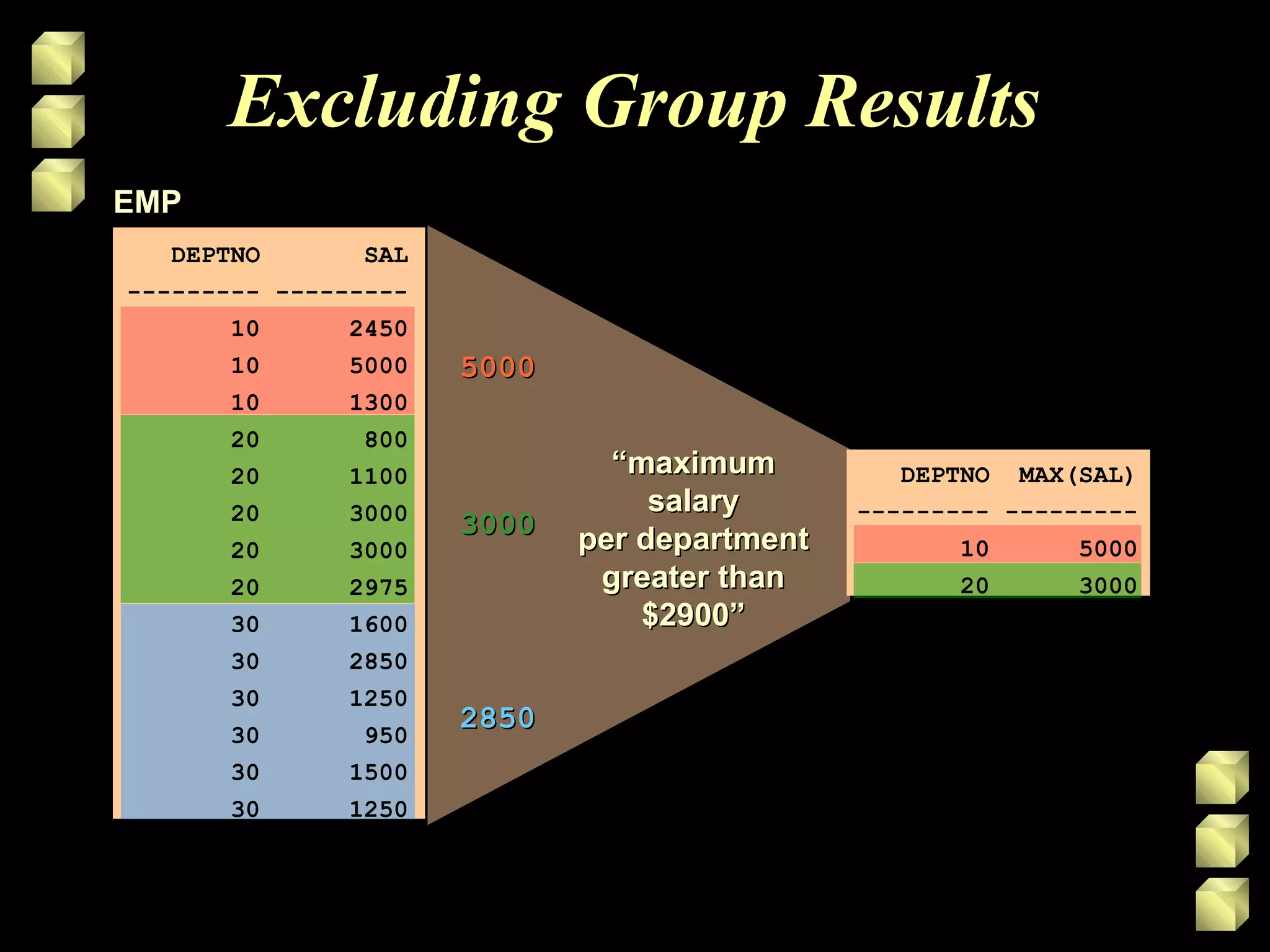 Excluding Group Results
““maximummaximum
salarysalary
per departmentper department
greater thangreater than
$2900”$2900”
EMPEMP
50005000
30003000
28502850
DEPTNO SAL
--------- ---------
10 2450
10 5000
10 1300
20 800
20 1100
20 3000
20 3000
20 2975
30 1600
30 2850
30 1250
30 950
30 1500
30 1250
DEPTNO MAX(SAL)
--------- ---------
10 5000
20 3000
 