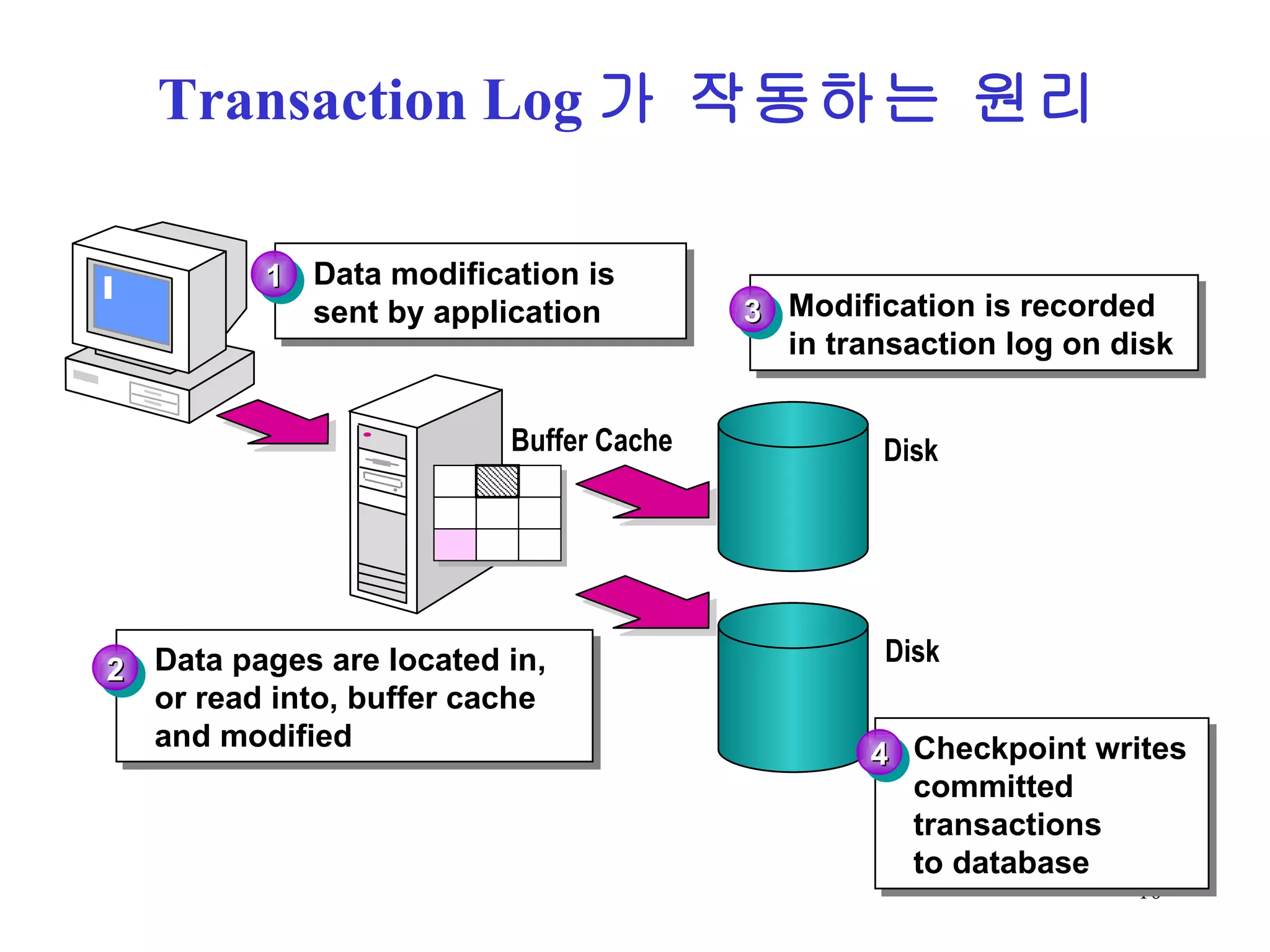 Transaction Log 가 작동하는 원리 Data modification is sent by application 1 Disk Modification is recorded in transaction log on disk 3 Data pages are located in, or read into, buffer cache and modified 2 Buffer Cache Disk Checkpoint writes committed transactions to database 4 