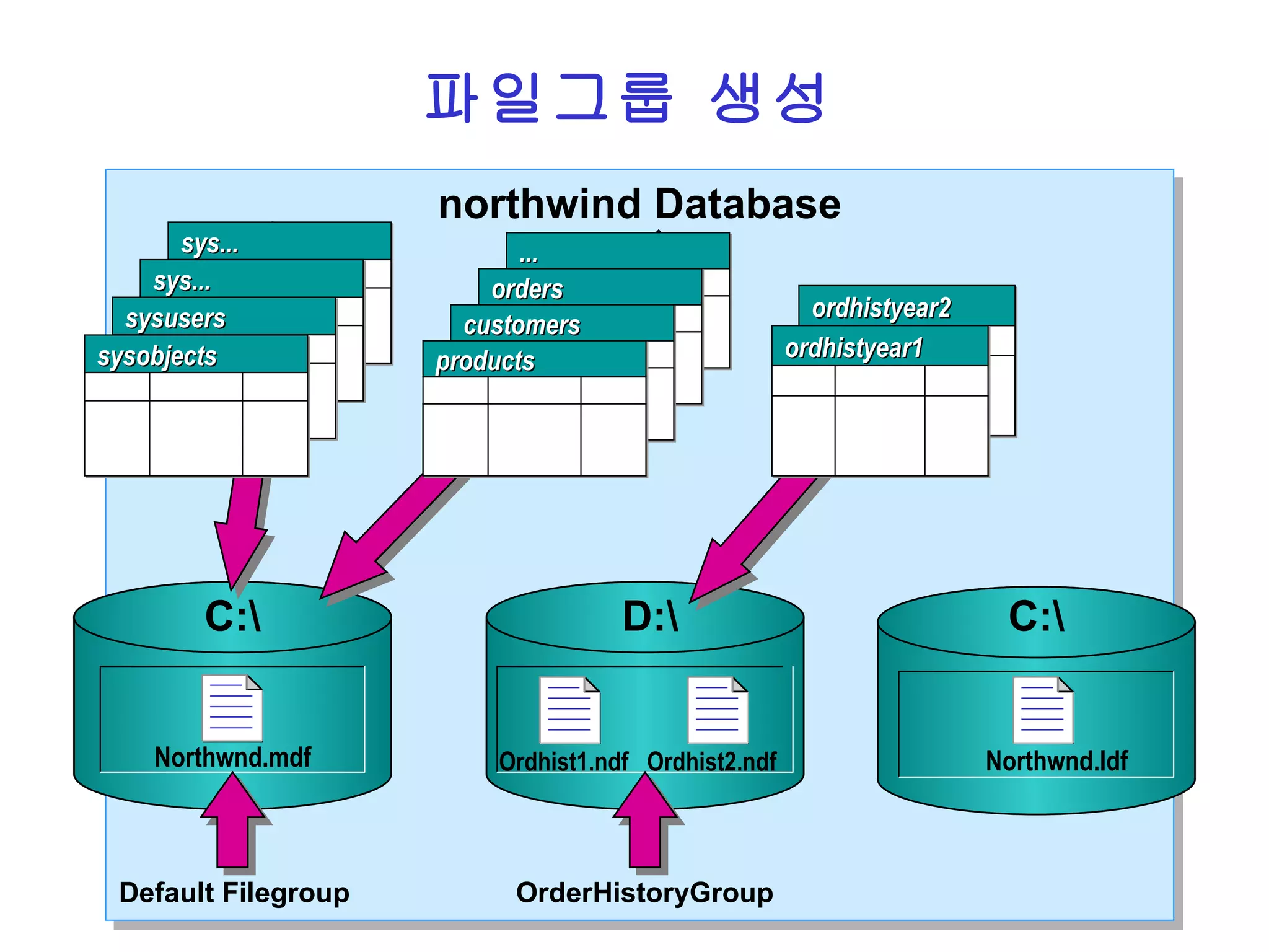 파일그룹 생성 northwind Database Northwnd.mdf C:\ Ordhist1.ndf Ordhist2.ndf D:\ Northwnd.ldf C:\ Default Filegroup OrderHistoryGroup sys... sys... sysusers sysobjects ... orders customers products ordhistyear2 ordhistyear1 