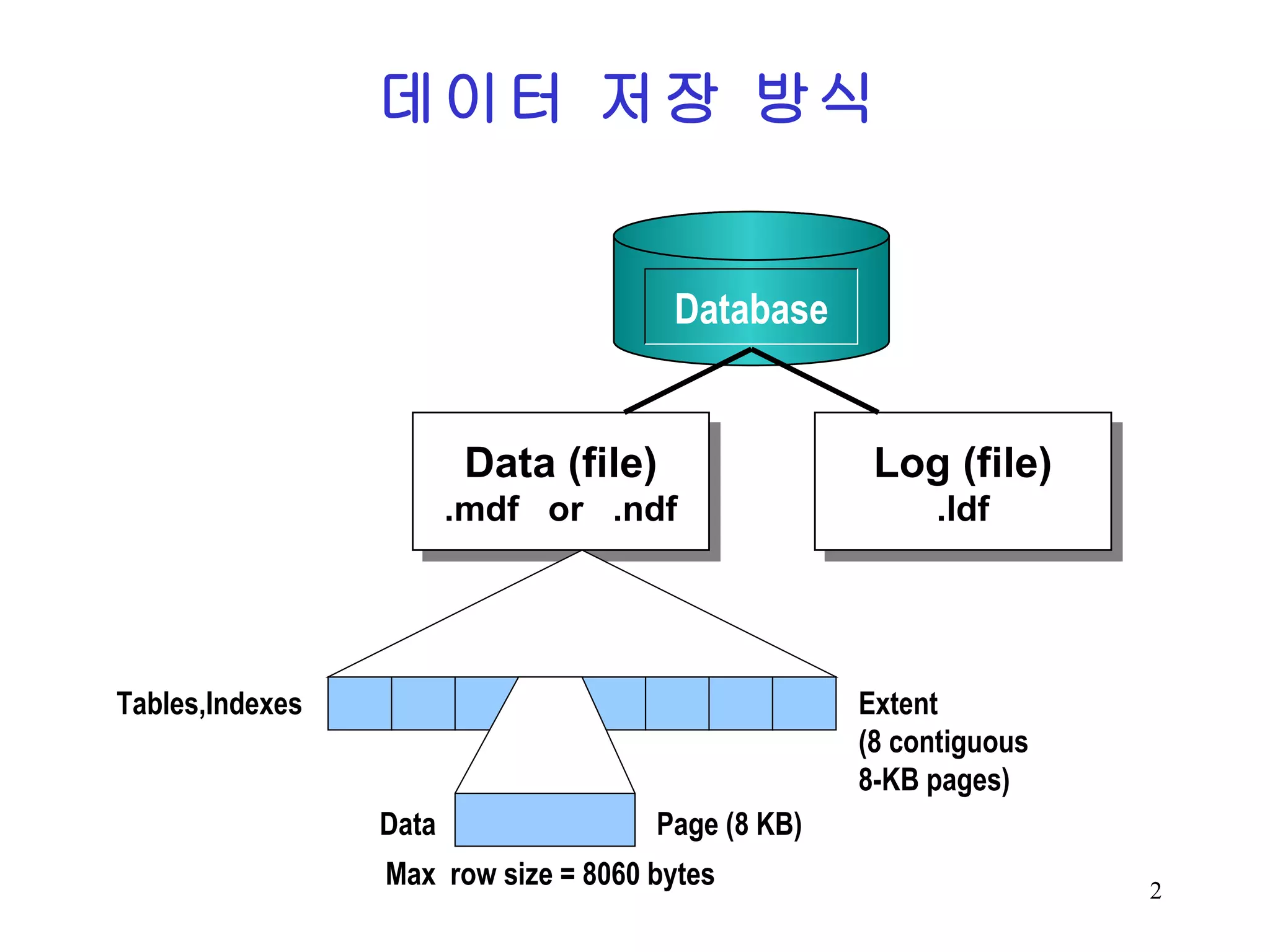 데이터 저장 방식 Extent (8 contiguous 8-KB pages) Page (8 KB) Tables,Indexes Data Database Data (file) .mdf or .ndf Log (file) .ldf Max row size = 8060 bytes 