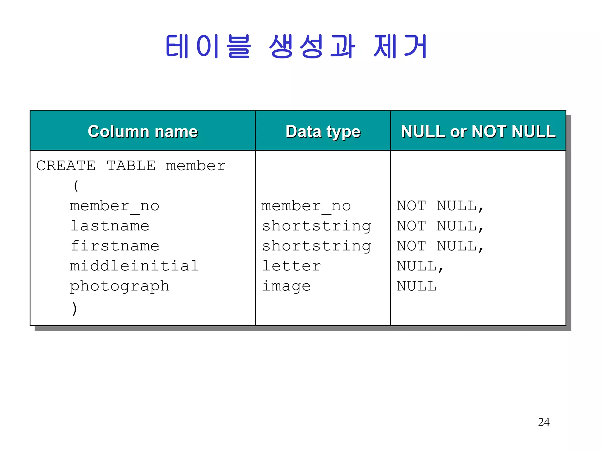 테이블 생성과 제거 Column name Data type NULL or NOT NULL CREATE TABLE member ( member_no lastname firstname middleinitial photograph ) member_no shortstring shortstring letter image NOT NULL, NOT NULL, NOT NULL, NULL, NULL 