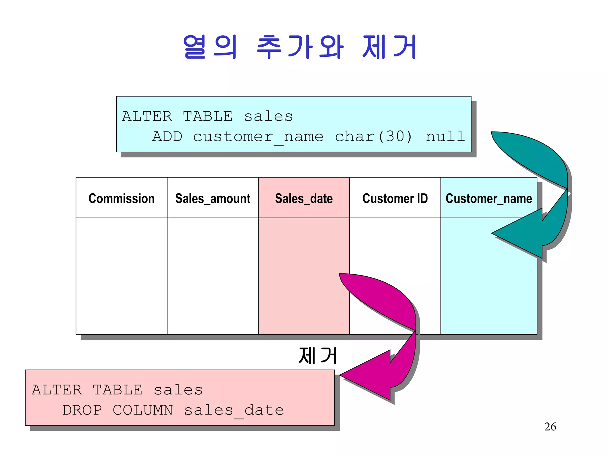 열의 추가와 제거 ALTER TABLE sales ADD customer_name char(30) null ALTER TABLE sales DROP COLUMN sales_date 제거 Commission Sales_amount Sales_date Customer ID Customer_name 