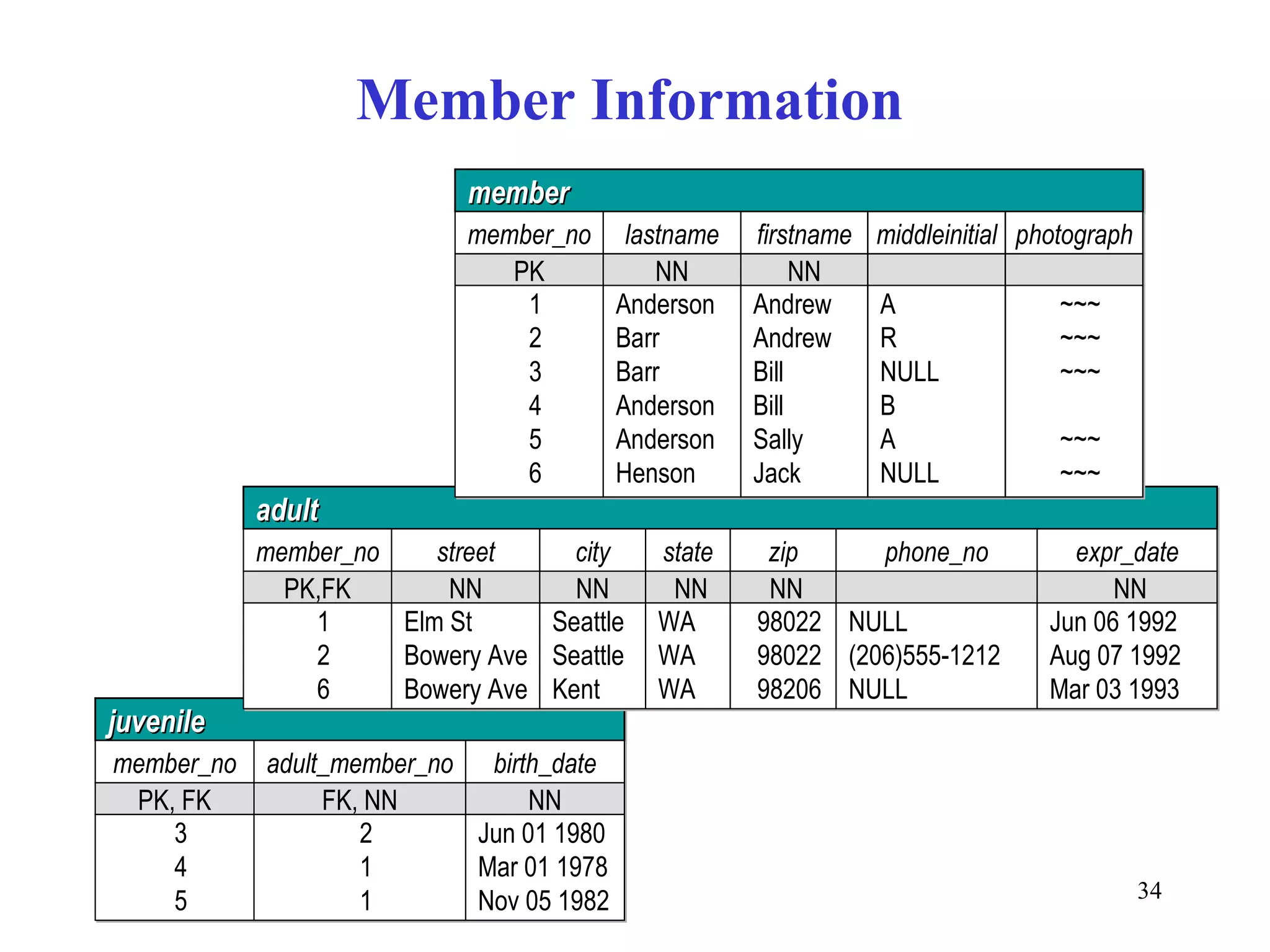 Member Information juvenile member_no adult_member_no birth_date PK, FK FK, NN NN 3 4 5 2 1 1 Jun 01 1980 Mar 01 1978 Nov 05 1982 adult member_no street city state zip PK,FK NN NN NN NN 1 2 6 Elm St Bowery Ave Bowery Ave Seattle Seattle Kent WA WA WA 98022 98022 98206 phone_no NULL (206)555-1212 NULL expr_date NN Jun 06 1992 Aug 07 1992 Mar 03 1993 member member_no lastname firstname middleinitial photograph PK NN NN 1 2 3 4 5 6 Anderson Barr Barr Anderson Anderson Henson Andrew Andrew Bill Bill Sally Jack A R NULL B A NULL ~~~ ~~~ ~~~ ~~~ ~~~ 