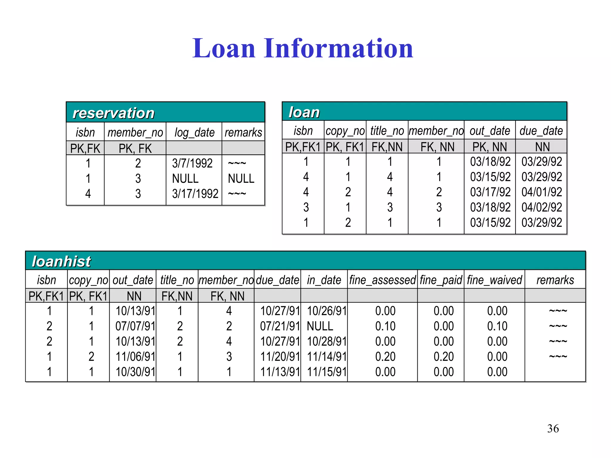 Loan Information reservation isbn member_no log_date PK,FK PK, FK 1 1 4 2 3 3 3/7/1992 NULL 3/17/1992 remarks ~~~ NULL ~~~ loan isbn copy_no title_no member_no out_date PK,FK1 PK, FK1 FK,NN FK, NN PK, NN 1 4 4 3 1 1 1 2 1 2 1 4 4 3 1 1 1 2 3 1 03/18/92 03/15/92 03/17/92 03/18/92 03/15/92 due_date NN 03/29/92 03/29/92 04/01/92 04/02/92 03/29/92 loanhist isbn copy_no out_date PK,FK1 PK, FK1 NN 1 2 2 1 1 1 1 1 2 1 10/13/91 07/07/91 10/13/91 11/06/91 10/30/91 title_no FK,NN 1 2 2 1 1 member_no FK, NN 4 2 4 3 1 due_date 10/27/91 07/21/91 10/27/91 11/20/91 11/13/91 in_date 10/26/91 NULL 10/28/91 11/14/91 11/15/91 fine_assessed 0.00 0.10 0.00 0.20 0.00 fine_paid 0.00 0.00 0.00 0.20 0.00 fine_waived 0.00 0.10 0.00 0.00 0.00 remarks ~~~ ~~~ ~~~ ~~~ 