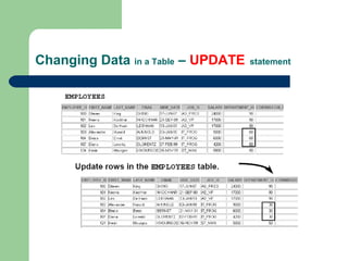 Changing Data in a Table – UPDATE

statement

 
