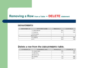 Removing a Row from a Table – DELETE statement

 