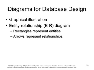 35
Diagrams for Database Design
• Graphical illustration
• Entity-relationship (E-R) diagram
– Rectangles represent entiti...