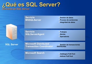 ¿Qué es SQL Server?
¿Qué es SQL Server?
Servicios de SQL Server
Servicios de SQL Server
Microsoft Distributed
Transaction Coordinator
Servicio
MSSQLServer
Servicio
SQLServerAgent
Microsoft Search
Gestión de datos
Proceso de sentencias
Integridad de datos
Trabajos
Alertas
Operadores
Catálogos Full-Text
Indices Full-Text
Gestión de transacciones
distribuidas
SQL Server
 