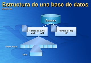 Estructura de una base de datos
Estructura de una base de datos
Archivos
Archivos
Tablas, índices
Tablas, índices
Datos
Datos
Database
Database
Fichero de datos
Fichero de datos
.mdf o .ndf
.mdf o .ndf
Fichero de log
Fichero de log
.ldf
.ldf
 