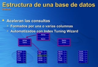 Estructura de una base de datos
Estructura de una base de datos
Índices
Índices
 Aceleran las consultas
Aceleran las consultas
 Formados por una o varias columnas
Formados por una o varias columnas
 Automatizados con Index Tuning Wizard
Automatizados con Index Tuning Wizard
Akhtar ...
Barr ...
Con ...
Funk ...
Funk ...
… ...
Ganio ...
Hall ...
Jone ...
Jones ...
Jones ...
… ...
Smith ...
Smith ...
Smith ...
White ...
White ...
… ...
Martin ...
Martin ...
Ota ...
Phua ...
Rudd ...
… ...
Akhtar
…
Martin
Akhtar
Ganio
…
Martin
Smith
…
 