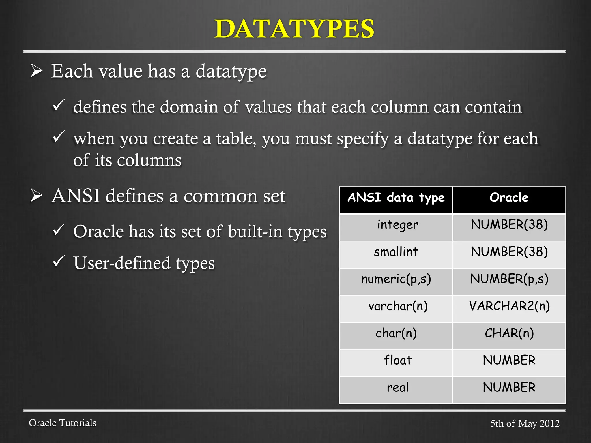  Each value has a datatype  defines the domain of values that each column can contain  when you create a table, you must specify a datatype for each of its columns  ANSI defines a common set  Oracle has its set of built-in types  User-defined types DATATYPES Oracle Tutorials ANSI data type Oracle integer NUMBER(38) smallint NUMBER(38) numeric(p,s) NUMBER(p,s) varchar(n) VARCHAR2(n) char(n) CHAR(n) float NUMBER real NUMBER 5th of May 2012 