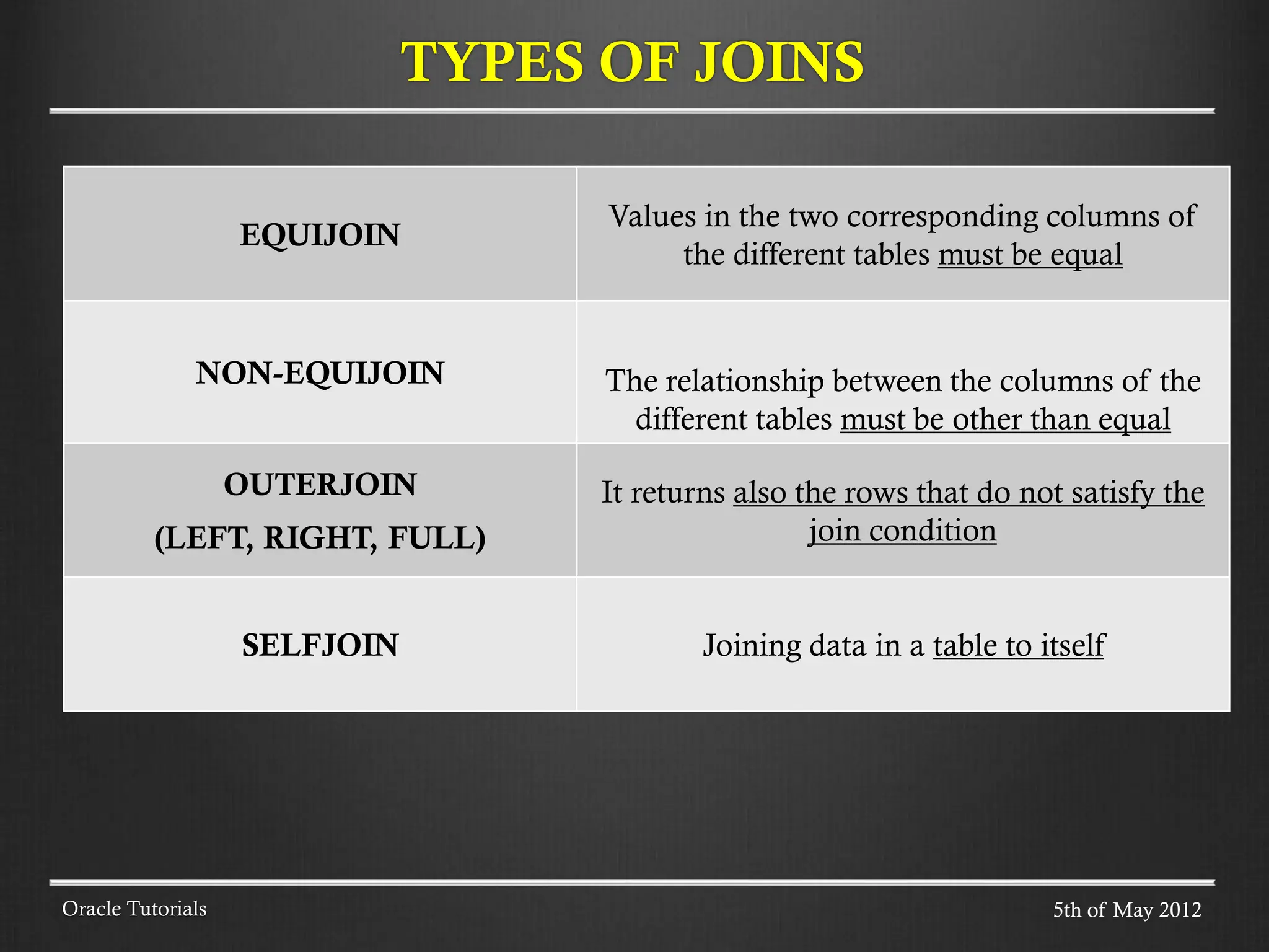 EQUIJOIN Values in the two corresponding columns of the different tables must be equal NON-EQUIJOIN The relationship between the columns of the different tables must be other than equal OUTERJOIN (LEFT, RIGHT, FULL) It returns also the rows that do not satisfy the join condition SELFJOIN Joining data in a table to itself TYPES OF JOINS Oracle Tutorials 5th of May 2012 