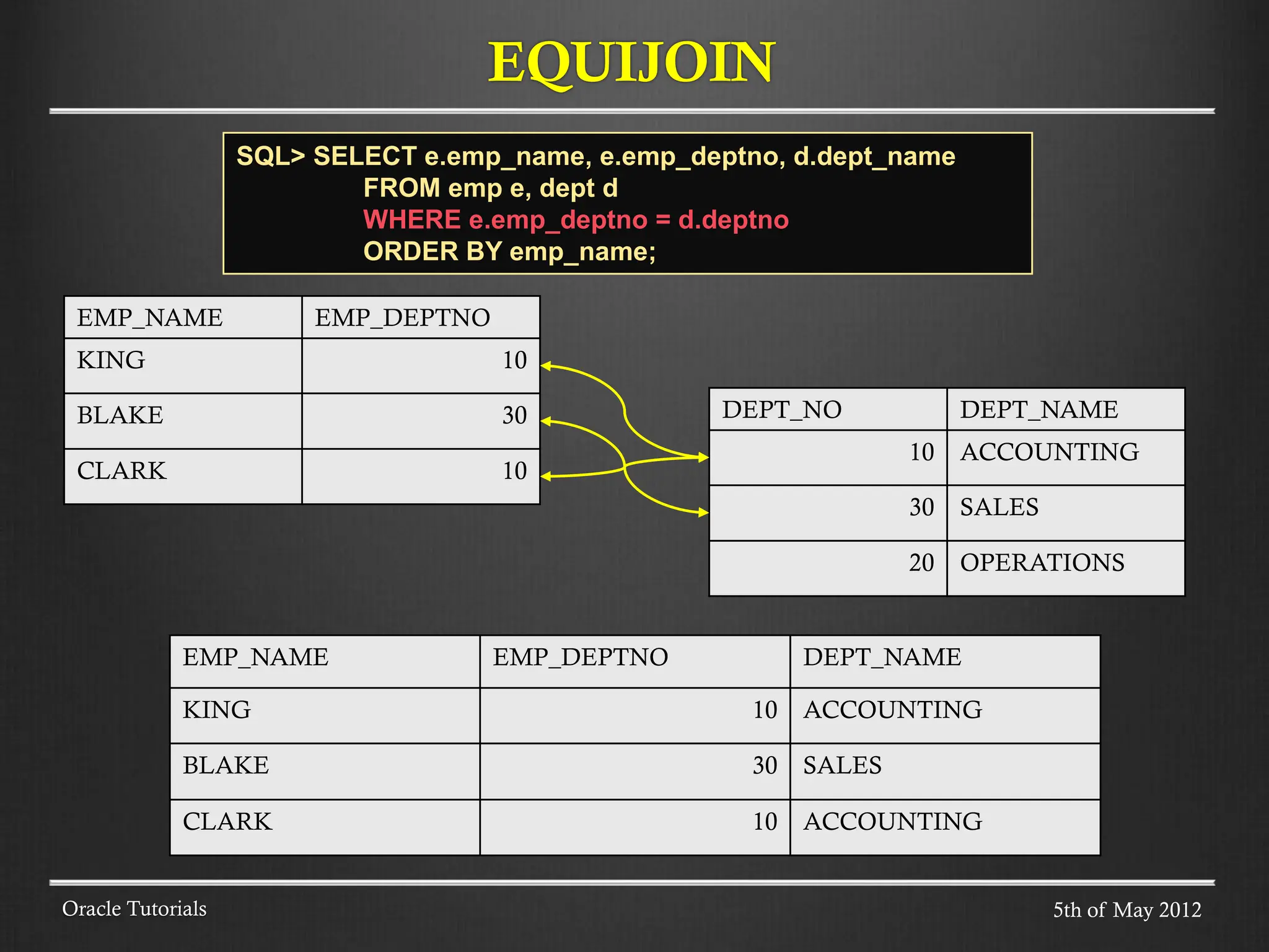 EQUIJOIN Oracle Tutorials EMP_NAME EMP_DEPTNO KING 10 BLAKE 30 CLARK 10 DEPT_NO DEPT_NAME 10 ACCOUNTING 30 SALES 20 OPERATIONS EMP_NAME EMP_DEPTNO DEPT_NAME KING 10 ACCOUNTING BLAKE 30 SALES CLARK 10 ACCOUNTING 5th of May 2012 SQL> SELECT e.emp_name, e.emp_deptno, d.dept_name FROM emp e, dept d WHERE e.emp_deptno = d.deptno ORDER BY emp_name; 