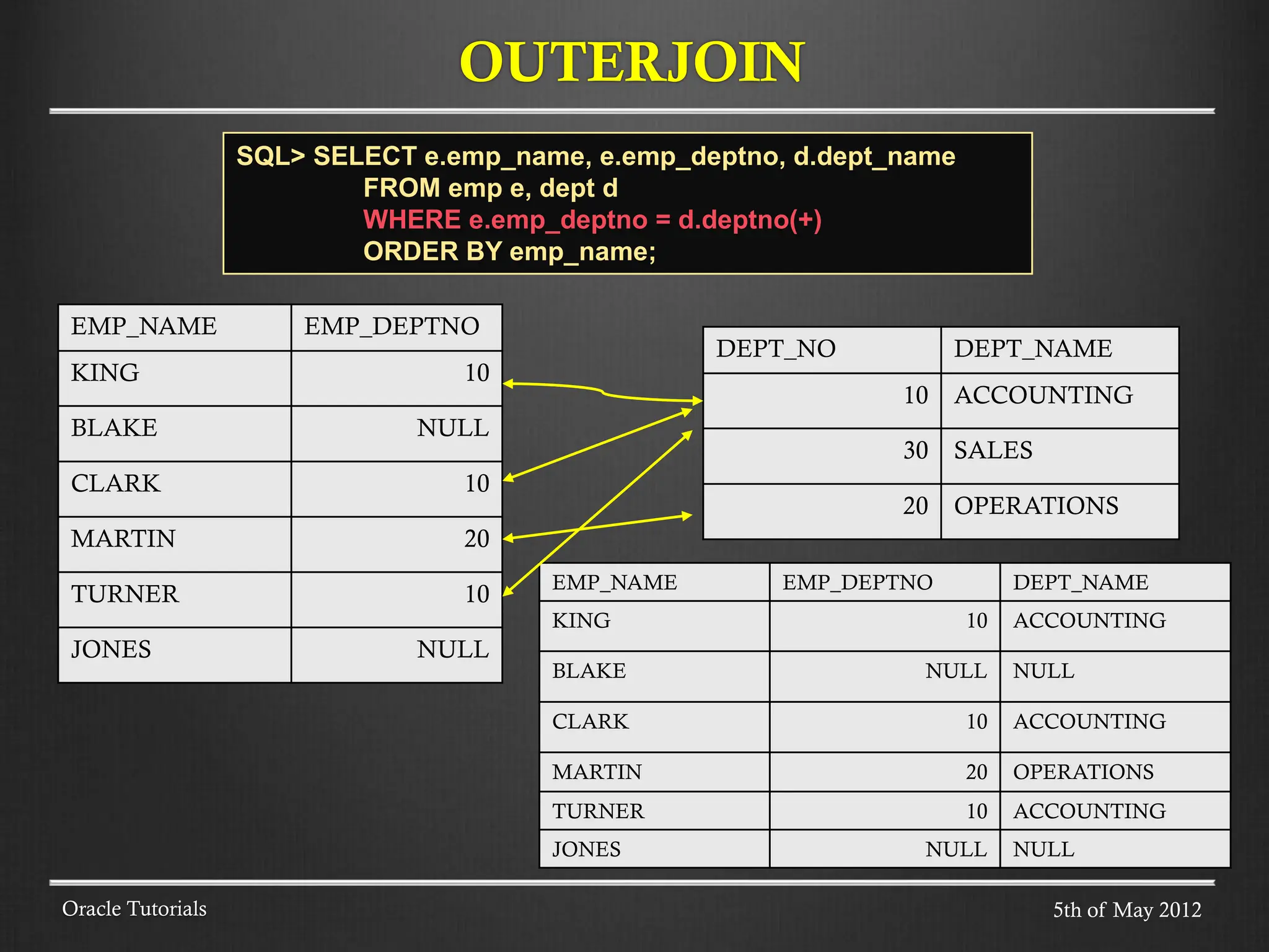 OUTERJOIN Oracle Tutorials EMP_NAME EMP_DEPTNO KING 10 BLAKE NULL CLARK 10 MARTIN 20 TURNER 10 JONES NULL DEPT_NO DEPT_NAME 10 ACCOUNTING 30 SALES 20 OPERATIONS EMP_NAME EMP_DEPTNO DEPT_NAME KING 10 ACCOUNTING BLAKE NULL NULL CLARK 10 ACCOUNTING MARTIN 20 OPERATIONS TURNER 10 ACCOUNTING JONES NULL NULL 5th of May 2012 SQL> SELECT e.emp_name, e.emp_deptno, d.dept_name FROM emp e, dept d WHERE e.emp_deptno = d.deptno(+) ORDER BY emp_name; 