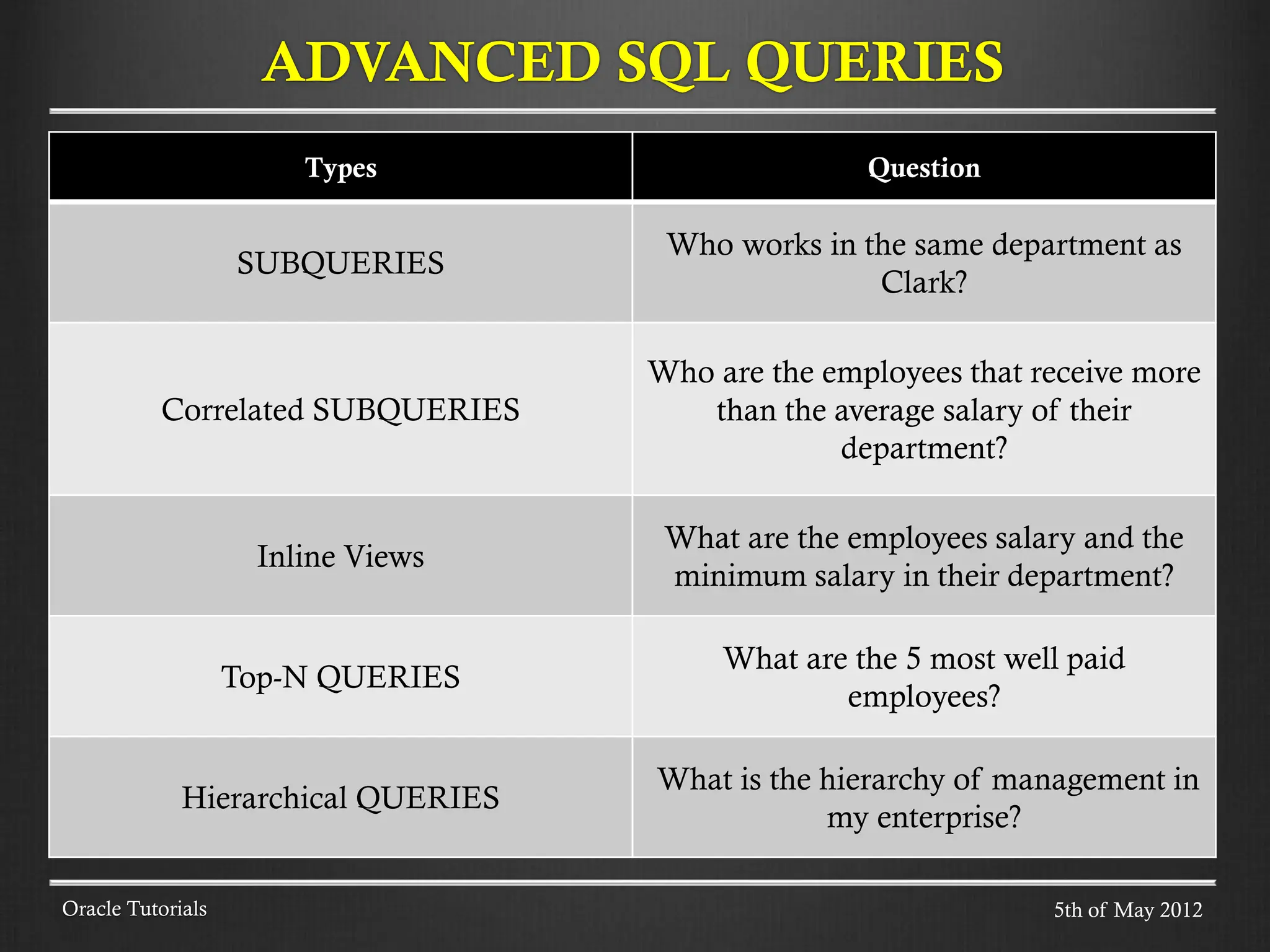 Types Question SUBQUERIES Who works in the same department as Clark? Correlated SUBQUERIES Who are the employees that receive more than the average salary of their department? Inline Views What are the employees salary and the minimum salary in their department? Top-N QUERIES What are the 5 most well paid employees? Hierarchical QUERIES What is the hierarchy of management in my enterprise? ADVANCED SQL QUERIES Oracle Tutorials 5th of May 2012 