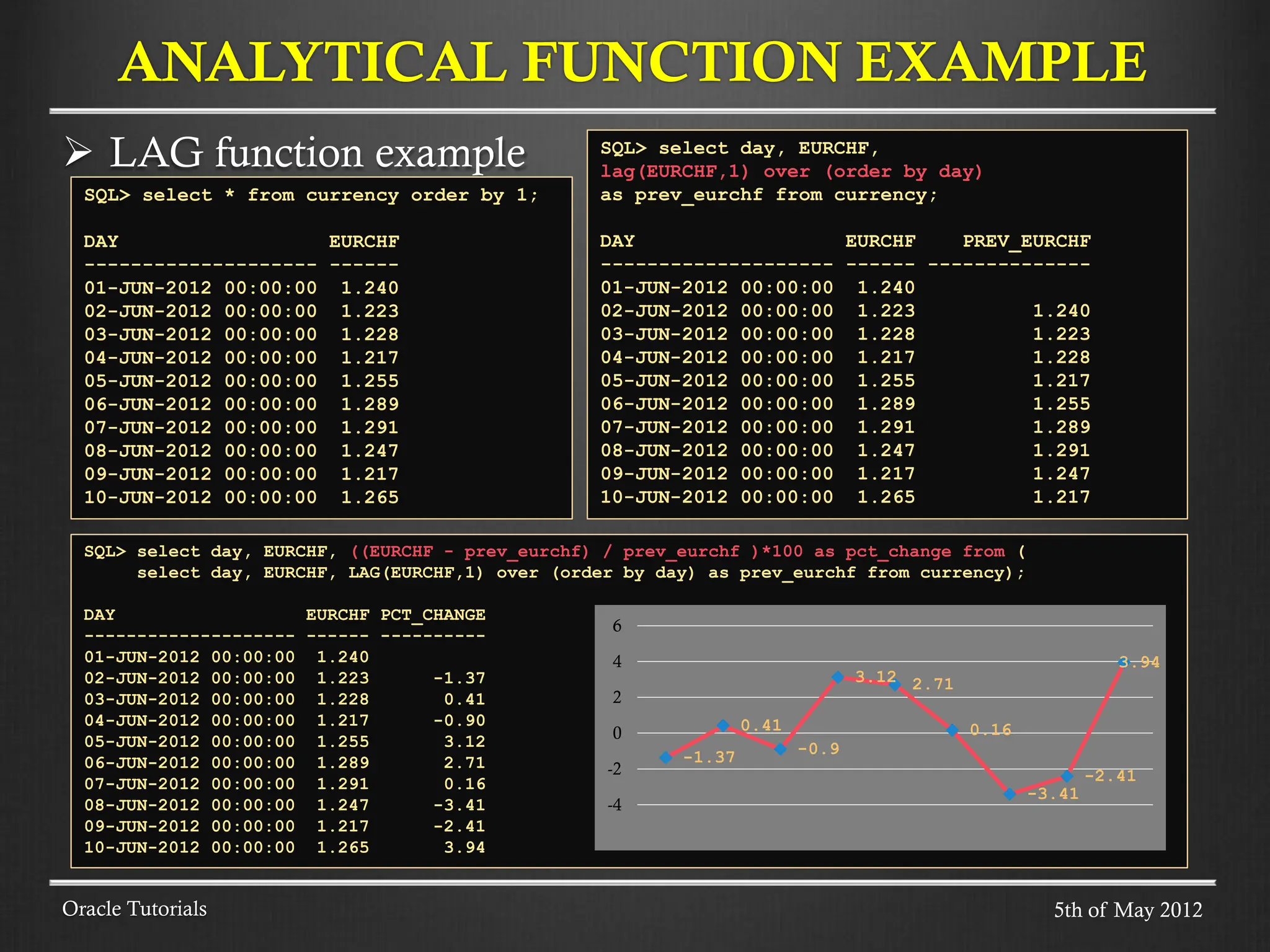  LAG function example ANALYTICAL FUNCTION EXAMPLE Oracle Tutorials SQL> select * from currency order by 1; DAY EURCHF -------------------- ------ 01-JUN-2012 00:00:00 1.240 02-JUN-2012 00:00:00 1.223 03-JUN-2012 00:00:00 1.228 04-JUN-2012 00:00:00 1.217 05-JUN-2012 00:00:00 1.255 06-JUN-2012 00:00:00 1.289 07-JUN-2012 00:00:00 1.291 08-JUN-2012 00:00:00 1.247 09-JUN-2012 00:00:00 1.217 10-JUN-2012 00:00:00 1.265 SQL> select day, EURCHF, lag(EURCHF,1) over (order by day) as prev_eurchf from currency; DAY EURCHF PREV_EURCHF -------------------- ------ -------------- 01-JUN-2012 00:00:00 1.240 02-JUN-2012 00:00:00 1.223 1.240 03-JUN-2012 00:00:00 1.228 1.223 04-JUN-2012 00:00:00 1.217 1.228 05-JUN-2012 00:00:00 1.255 1.217 06-JUN-2012 00:00:00 1.289 1.255 07-JUN-2012 00:00:00 1.291 1.289 08-JUN-2012 00:00:00 1.247 1.291 09-JUN-2012 00:00:00 1.217 1.247 10-JUN-2012 00:00:00 1.265 1.217 SQL> select day, EURCHF, ((EURCHF - prev_eurchf) / prev_eurchf )*100 as pct_change from ( select day, EURCHF, LAG(EURCHF,1) over (order by day) as prev_eurchf from currency); DAY EURCHF PCT_CHANGE -------------------- ------ ---------- 01-JUN-2012 00:00:00 1.240 02-JUN-2012 00:00:00 1.223 -1.37 03-JUN-2012 00:00:00 1.228 0.41 04-JUN-2012 00:00:00 1.217 -0.90 05-JUN-2012 00:00:00 1.255 3.12 06-JUN-2012 00:00:00 1.289 2.71 07-JUN-2012 00:00:00 1.291 0.16 08-JUN-2012 00:00:00 1.247 -3.41 09-JUN-2012 00:00:00 1.217 -2.41 10-JUN-2012 00:00:00 1.265 3.94 -1.37 0.41 -0.9 3.12 2.71 0.16 -3.41 -2.41 3.94 -4 -2 0 2 4 6 5th of May 2012 
