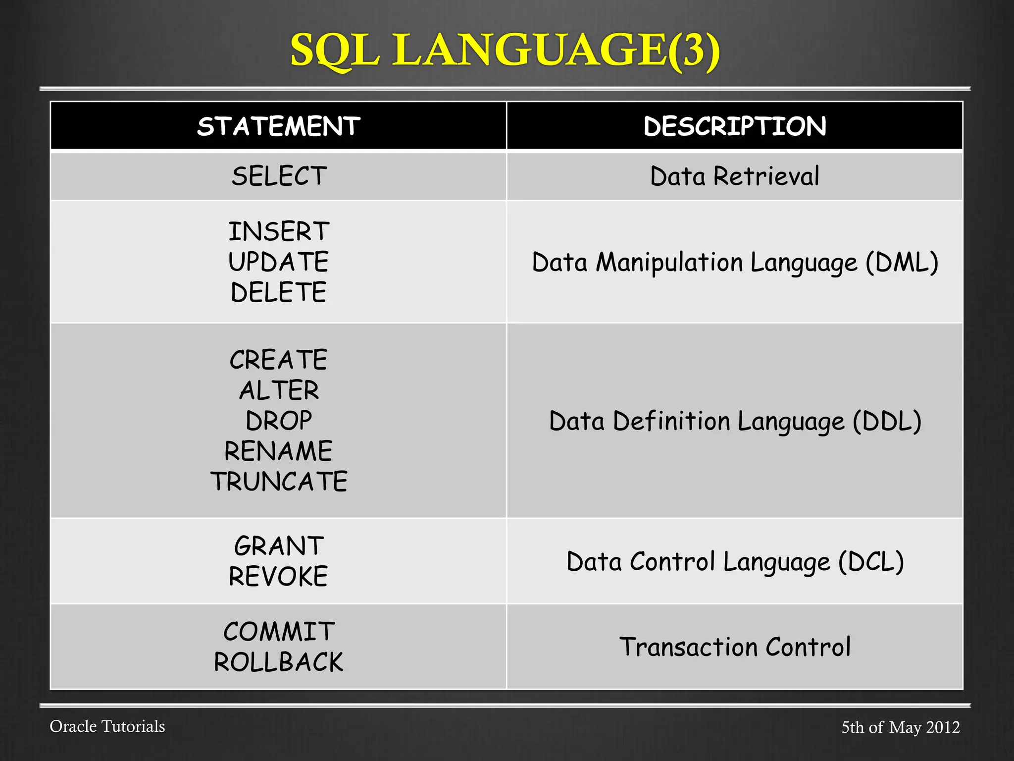 STATEMENT DESCRIPTION SELECT Data Retrieval INSERT UPDATE DELETE Data Manipulation Language (DML) CREATE ALTER DROP RENAME TRUNCATE Data Definition Language (DDL) GRANT REVOKE Data Control Language (DCL) COMMIT ROLLBACK Transaction Control Oracle Tutorials SQL LANGUAGE(3) 5th of May 2012 